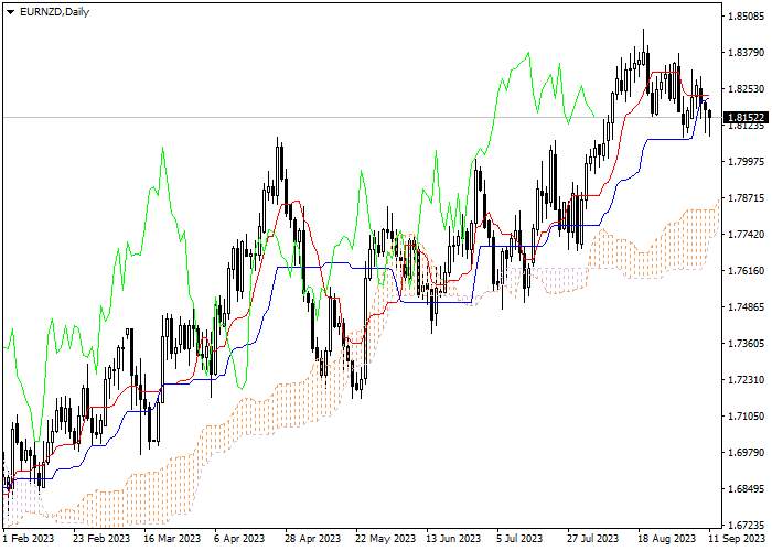 EUR/NZD: ICHIMOKU INDICATORS ANALYSIS