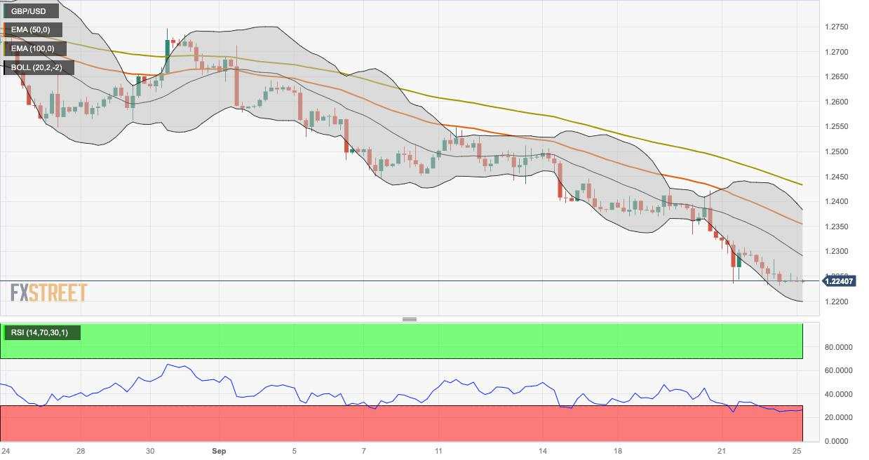 Analisis Harga GBP/USD: Tetap Defensif di Bawah Level 1,2250 di Tengah Kondisi Oversold