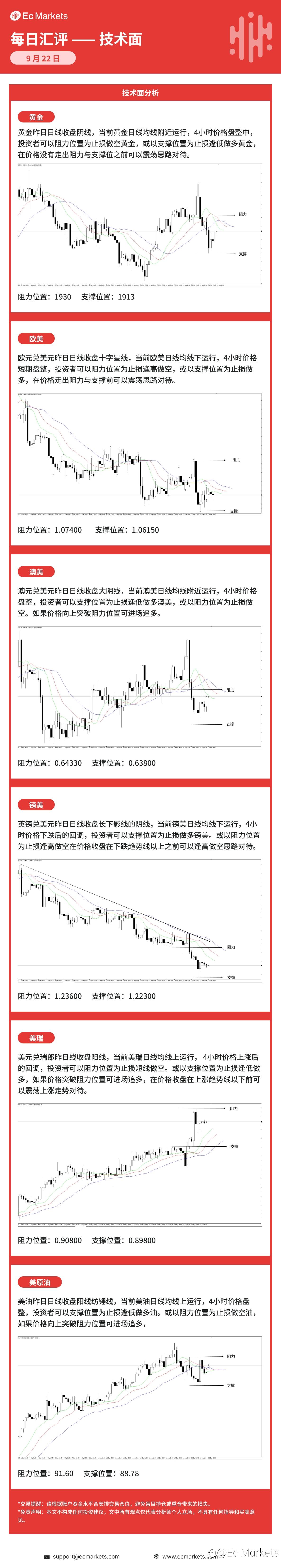 Ec Markets每日行情分析9月22日