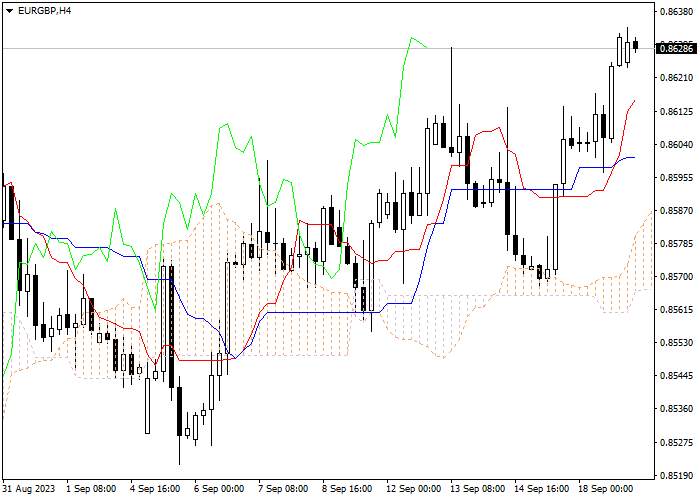 EUR/GBP: ICHIMOKU INDICATORS ANALYSIS