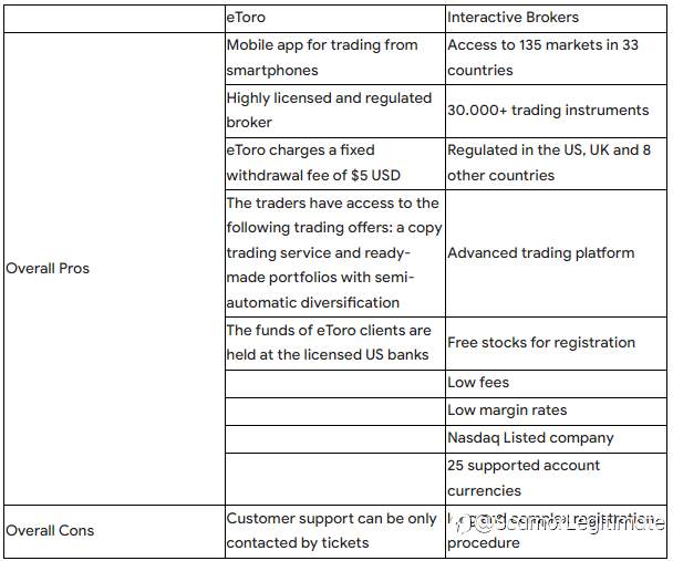 Forex Broker Comparison Tool of Brokersview: eToro vs Interactive Brokers