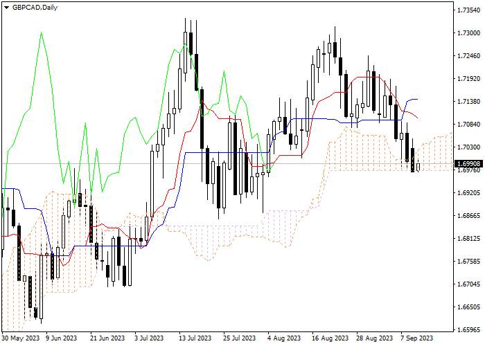 GBP/CAD: ICHIMOKU INDICATORS ANALYSIS