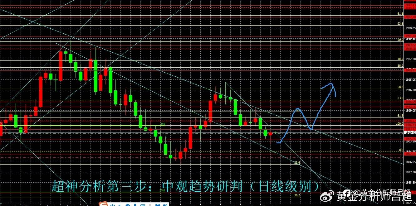 （黄金分析师吕超）金价跟随美元走强，黄金多头或强势归来