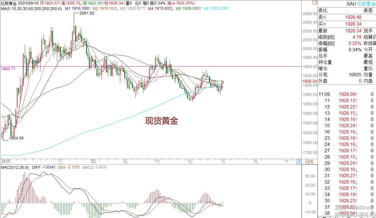 WeTrade 每日汇评>>策略分析：黄金还是偏震荡运行