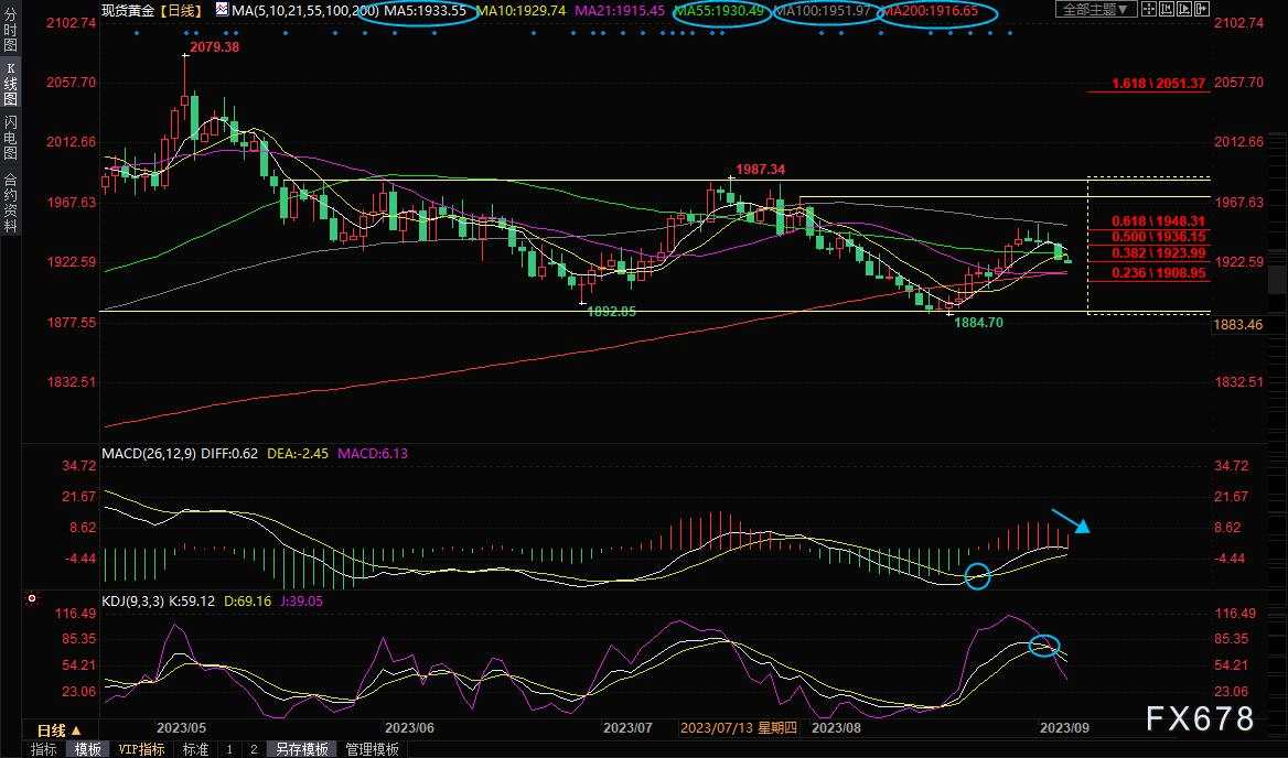 现货黄金交易策略:金价失守55日均线后,或进一步跌向200日均线