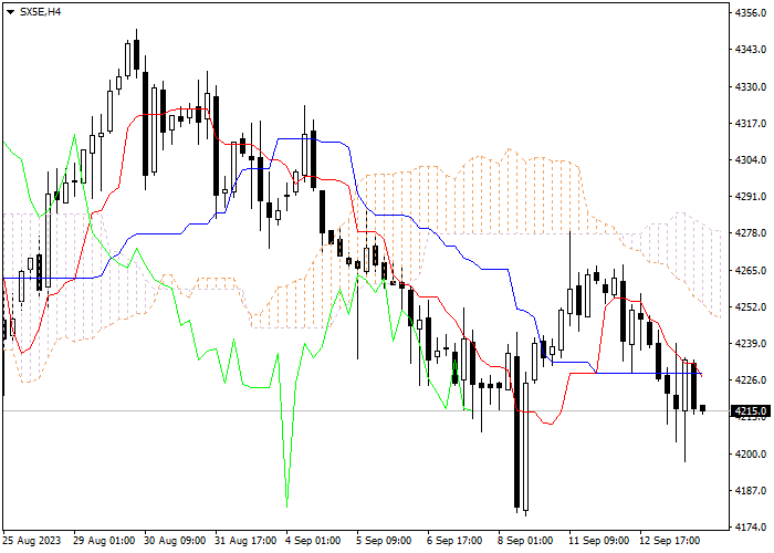 SX5E: ICHIMOKU INDICATORS ANALYSIS