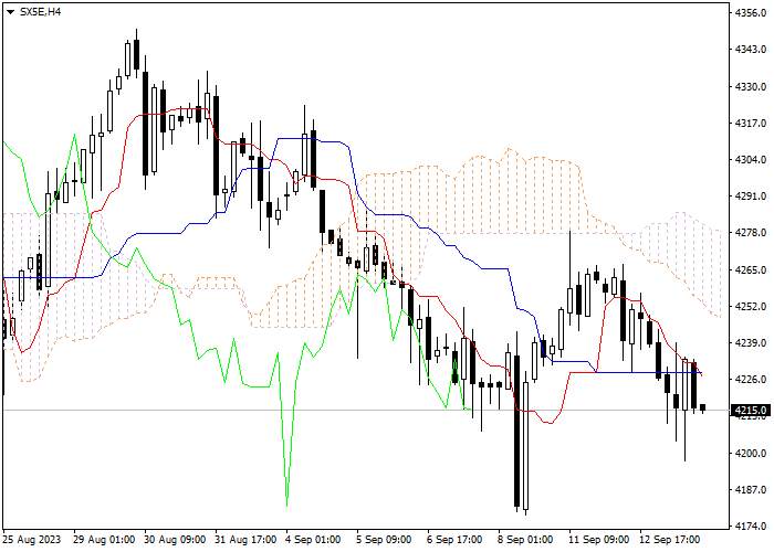SX5E: ICHIMOKU INDICATORS ANALYSIS