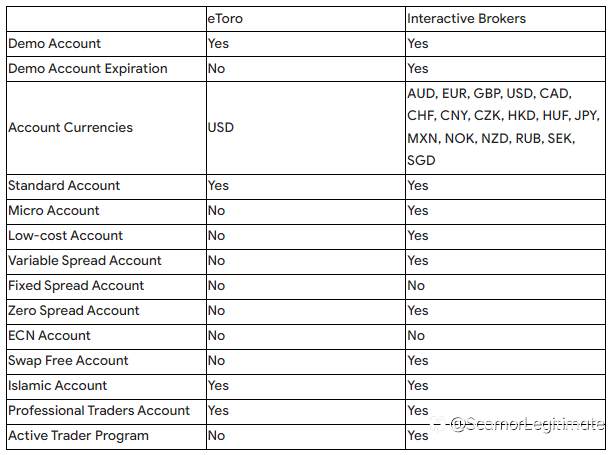 Forex Broker Comparison Tool of Brokersview: eToro vs Interactive Brokers