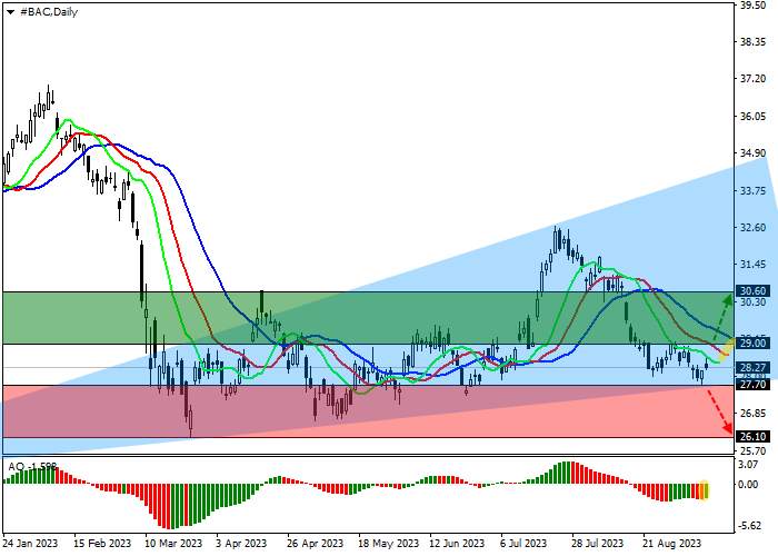 BANK OF AMERICA CORP.: TECHNICAL ANALYSIS