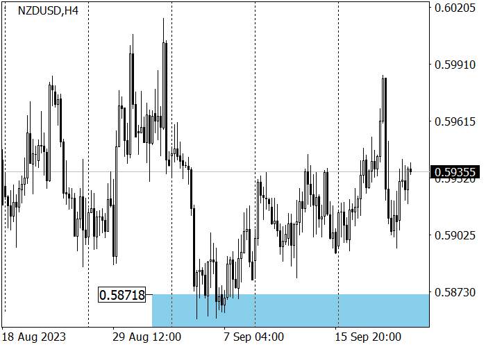 NZD/USD: TRADING IN A LONG-TERM DOWNTREND