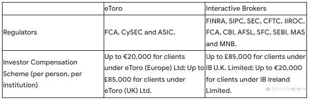 Forex Broker Comparison Tool of Brokersview: eToro vs Interactive Brokers