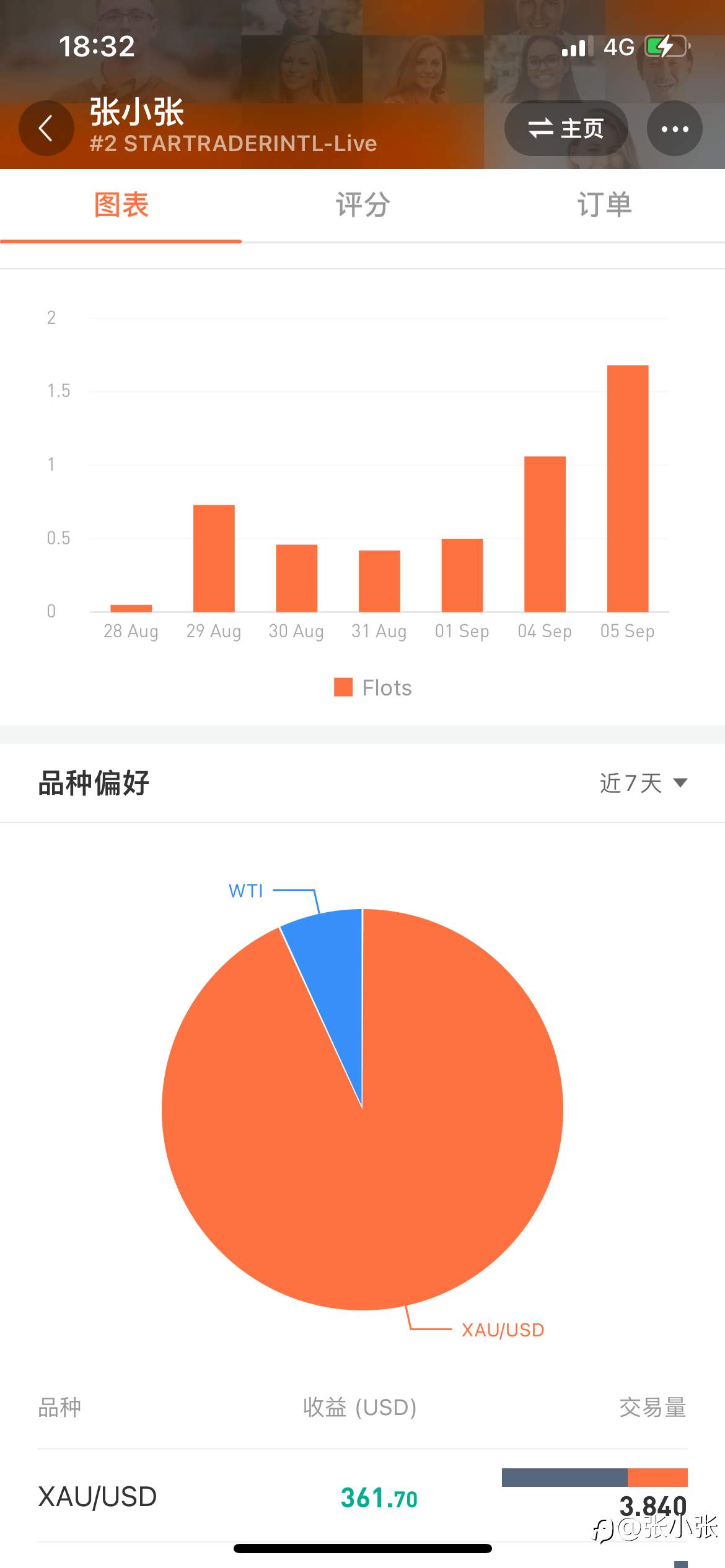 前几年的小白今年重整旗鼓