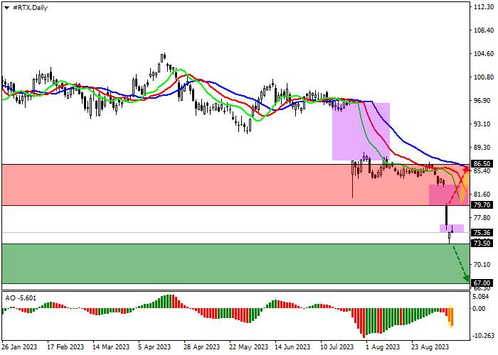 RTX CORP.: TECHNICAL ANALYSIS