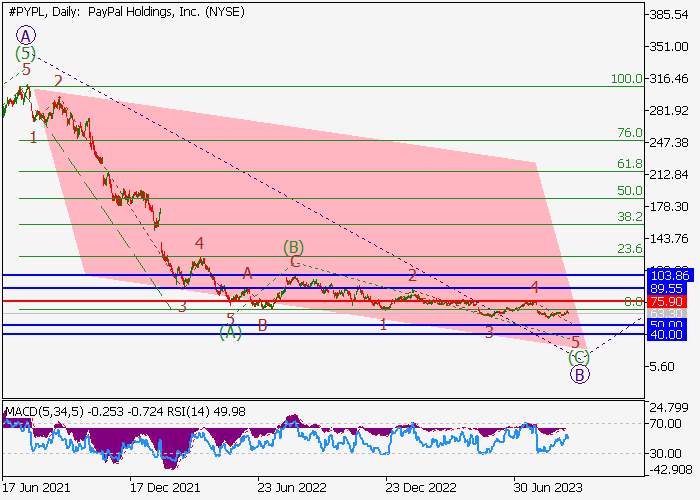 PAYPAL HOLDINGS INC.: WAVE ANALYSIS