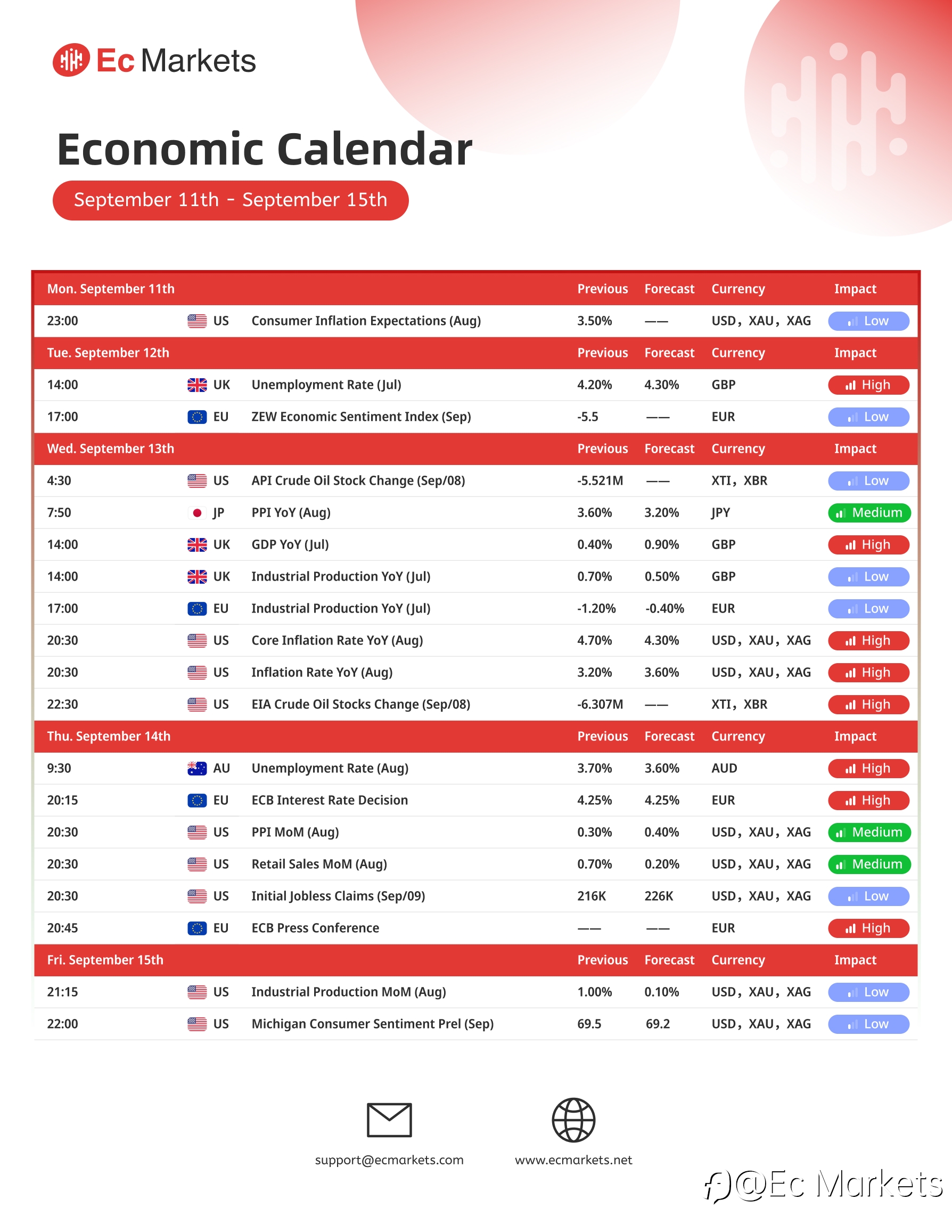 Ec Markets财经周报