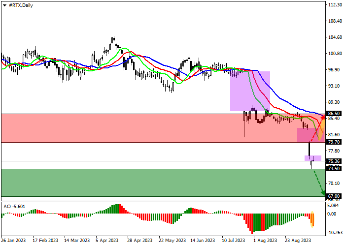 RTX CORP.: TECHNICAL ANALYSIS