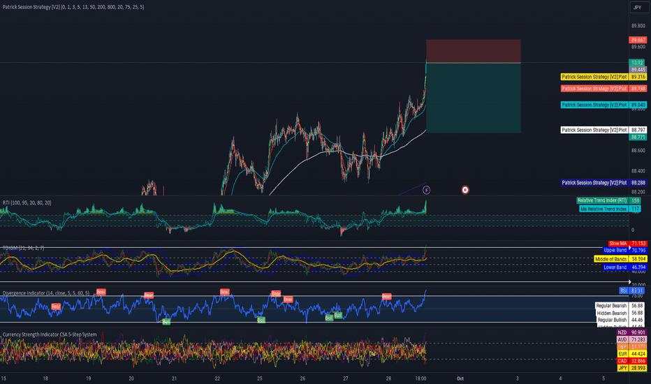 NZDJPY Sell 15 Minute Confirmation