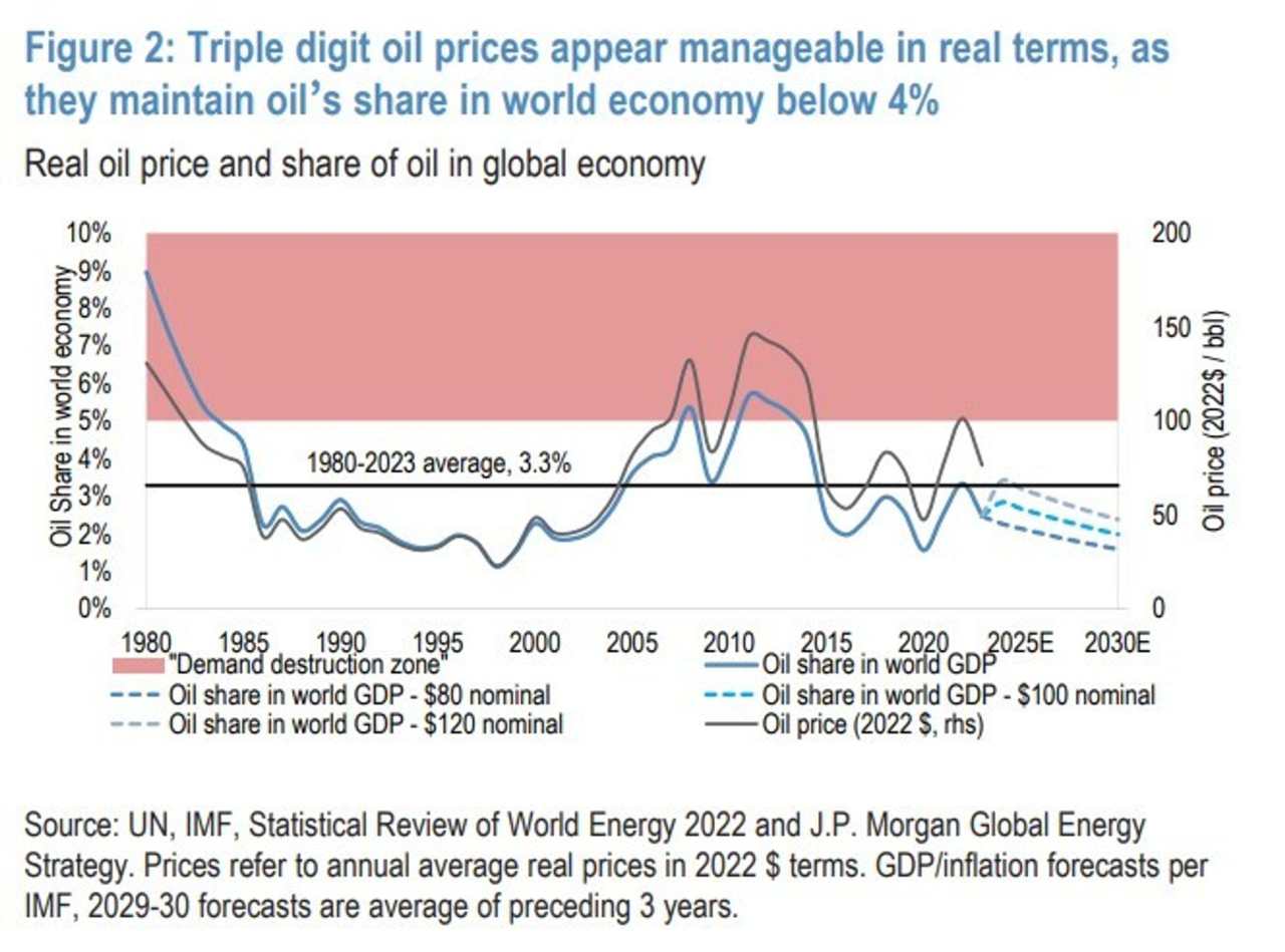 “系好安全带”！小摩：世界已进入石油危机“多发期”