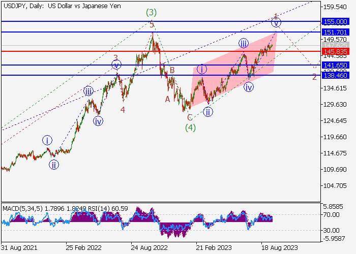USD/JPY: ANALISIS WAVE