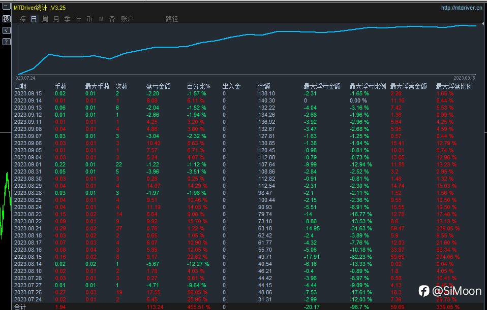 这周份的浮亏浮盈，包括回答为什么要用这么小账户了？