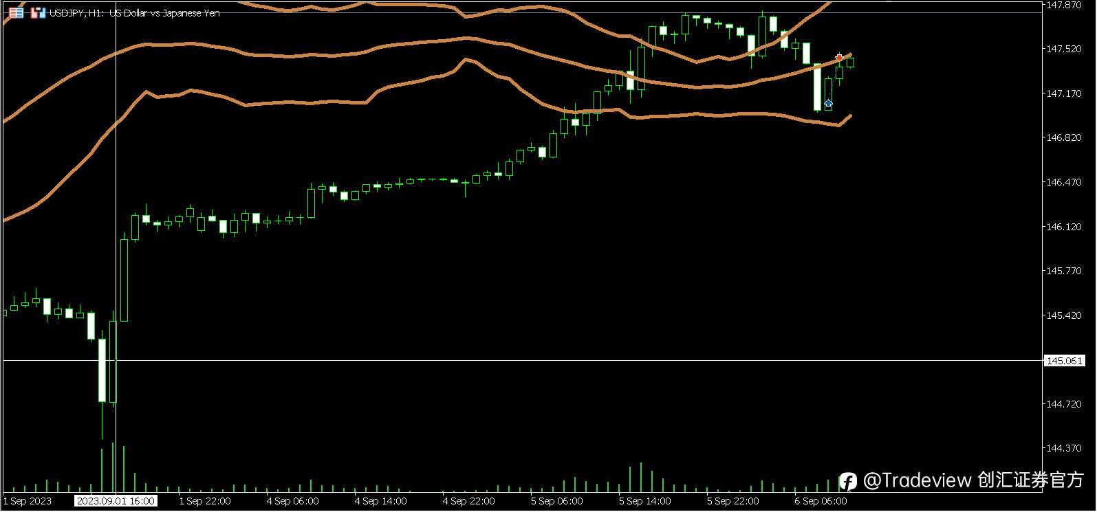 Tradeview(创汇证券)外汇及其他衍生品市场周报(09/04-09/08)