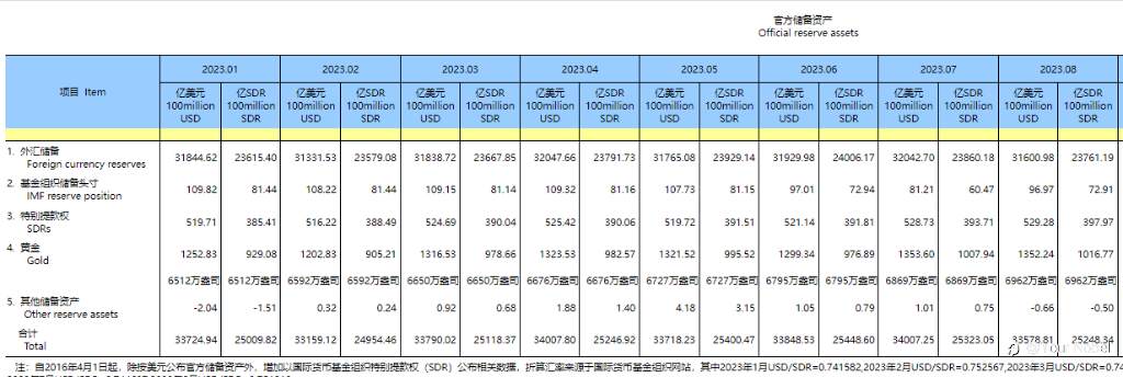 爆买黄金!中国央行黄金储备连续十个月增加