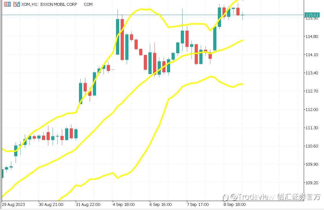 Tradeview(创汇证券)美股周报(09/04-09/08)