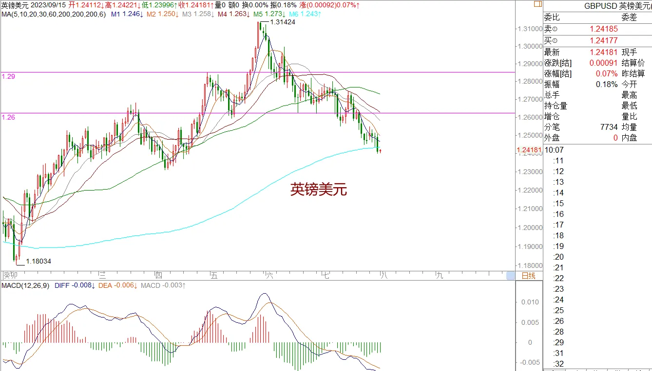 WeTrade 每日汇评>>策略分析：黄金美日震荡，非美下跌