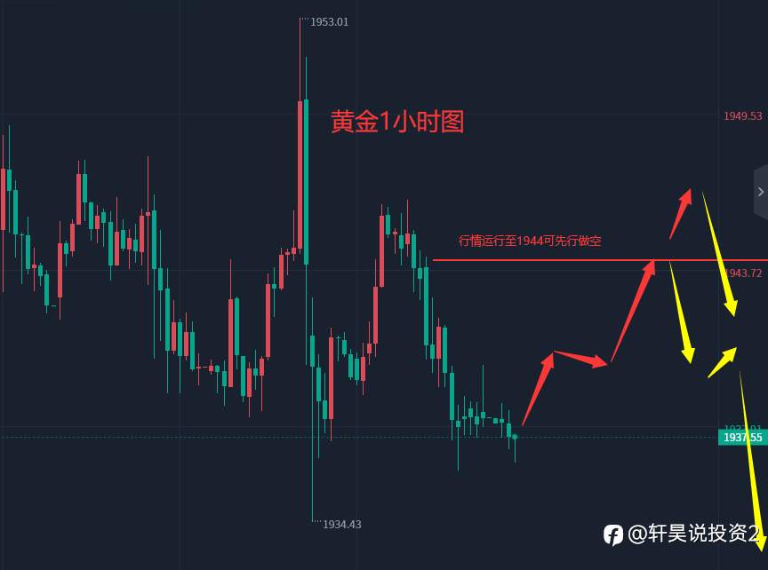 张轩昊:9.5关注这些压制位!黄金跌势能否延续?走势分析
