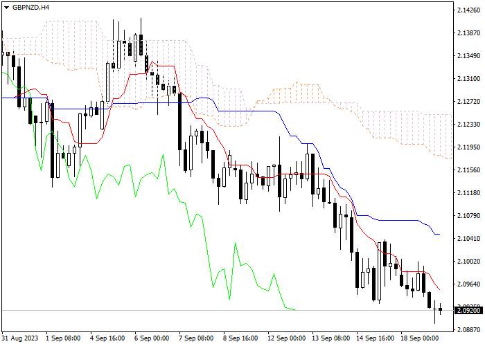 GBP/NZD: ICHIMOKU INDICATORS ANALYSIS