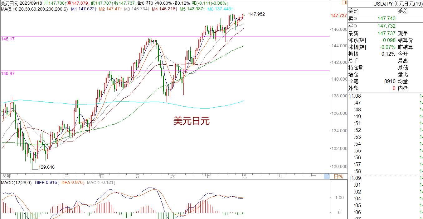 WeTrade 每日汇评>>策略分析：黄金还是偏震荡运行