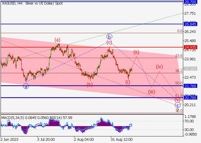 XAG/USD: ANALISIS WAVE