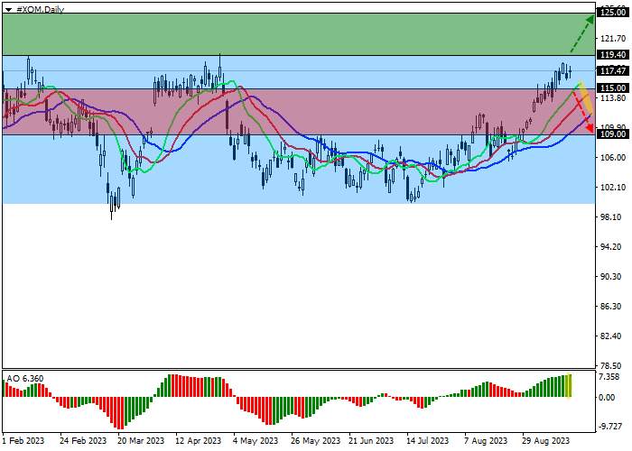 EXXONMOBIL CORP.: TECHNICAL ANALYSIS