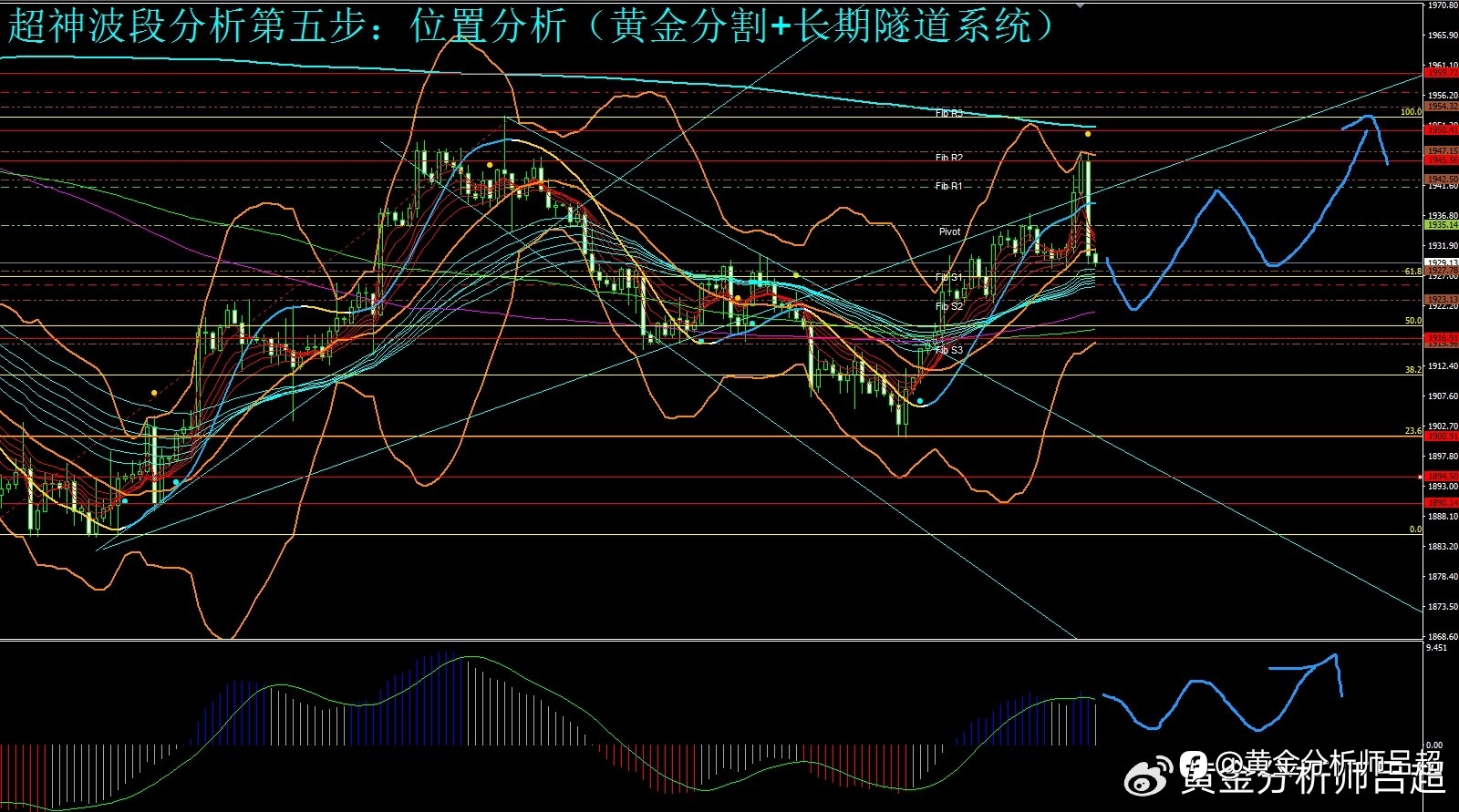 (黄金分析师吕超)美联储还存在加息预期,金价冲高后大幅下挫