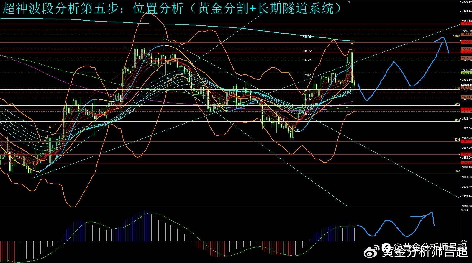 （黄金分析师吕超）美联储还存在加息预期，金价冲高后大幅下挫