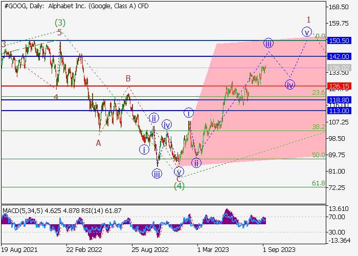 ALPHABET INC.: WAVE ANALYSIS