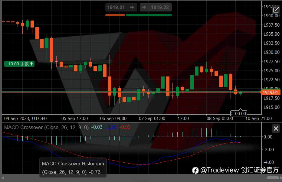 Tradeview(创汇证券)外汇及其他衍生品市场周报(09/04-09/08)