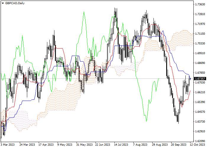 GBP/CAD: ICHIMOKU INDICATORS ANALYSIS