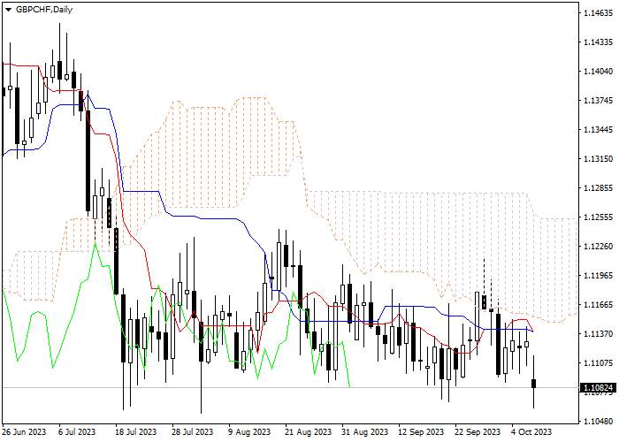 GBP/CHF: ICHIMOKU INDICATORS ANALYSIS