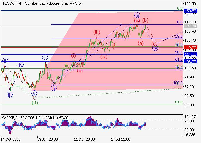 ALPHABET INC.: WAVE ANALYSIS