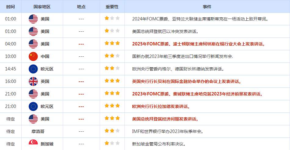 CWG资讯：美国9月CPI环比超预期，美元指数录得近两周最大涨幅，金价冲高后回落