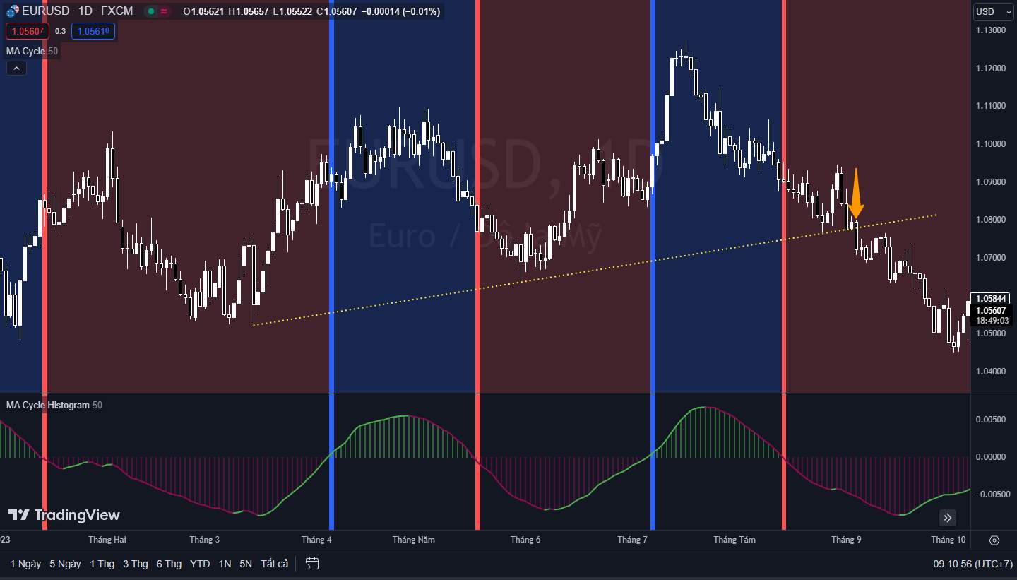 [Case Study] Sử dụng MA Cycle để bắt đảo chiều 1 Trend mạnh