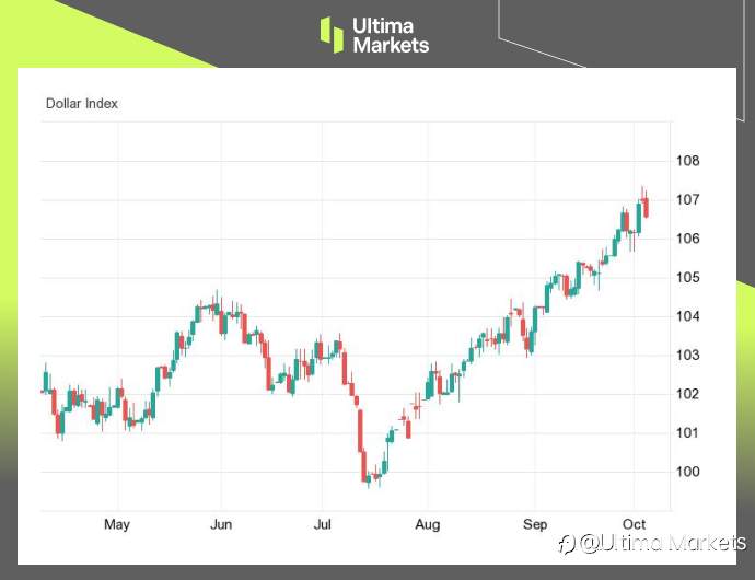 Ultima Markets：【市场热点】ADP就业数据降温，美元自高位小幅拉回