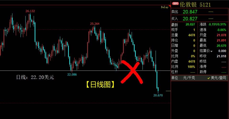 黄金白银连续暴跌，日线级别全面转空