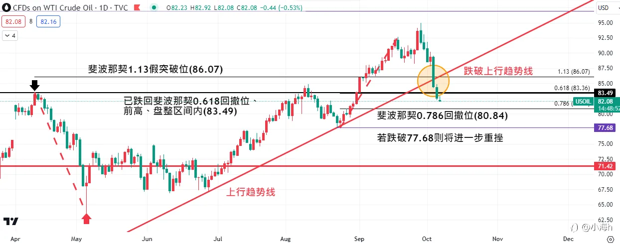 留意今晚20:30非农数据与失业率，美油会...🤔