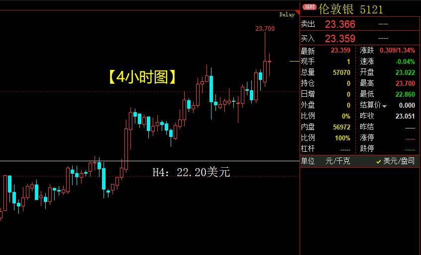 国际黄金中期趋势仍然以看涨为主，目标剑指2070美元