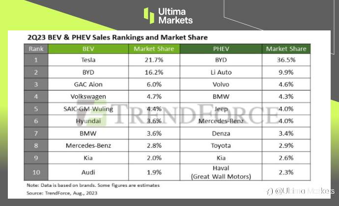 Ultima Markets：电动车行业发展现况与未来挑战