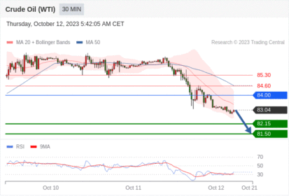 Trading Central--NOON MARKET UPDATE