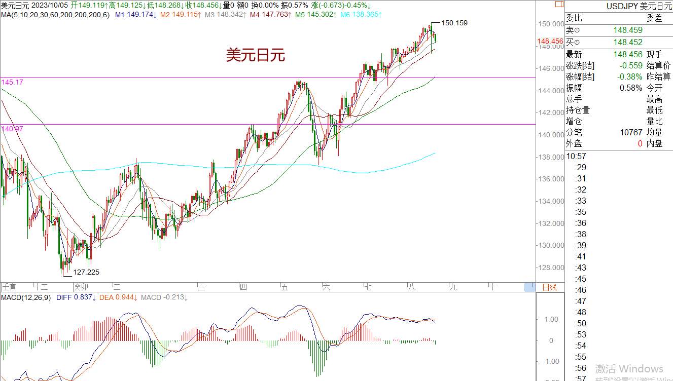 WeTrade 每日汇评>>策略分析：美日进入高位震荡调整运行