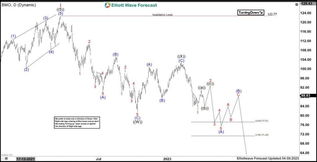 Bank of Montreal (BMO) Continues Weakness In Correction